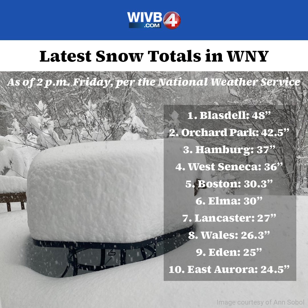 news4buffalo's tweet photo. ❄ LATEST SNOW TOTALS: 10 towns have already received more than 2 feet of snow during the storm hitting the Buffalo area. Blasdell leads the way, officially up to 4 feet of snow per the National Weather Service. Check out the full list here: https://t.co/HMCXnFbJ4U https://t.co/hpHHS0txH5