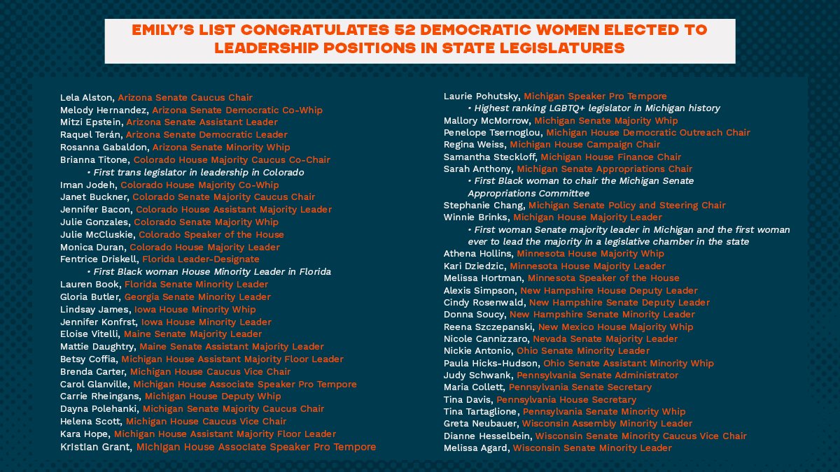LaphonzaB's tweet photo. At EMILY’s List, we know that when women run and win, they change the world. We are thrilled to congratulate these women for breaking ground, shattering glass ceilings, and showing their colleagues and voters what women’s leadership can accomplish. https://t.co/3YIKTGItT8
