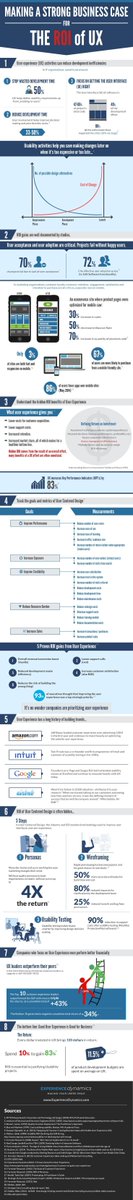 darrenhood's tweet photo. Excellent infographic on the ROI of UX, courtesy of Experience Dynamics.
#ux #roiofux https://t.co/JWjDJw7daH