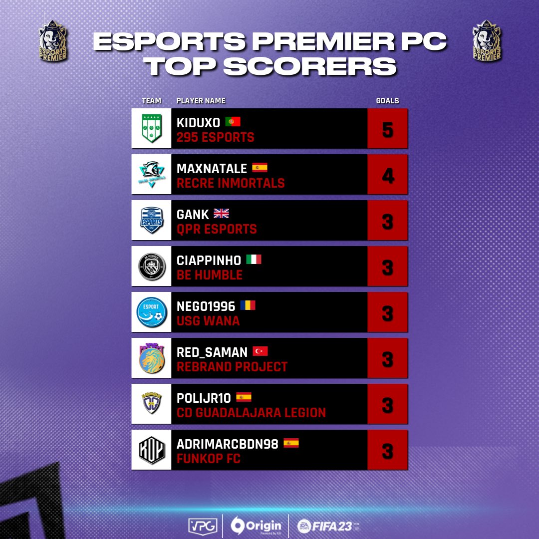 Virtual Pro Gaming (@officialvpg) on Twitter photo ๐ <a href="/VPGEurope/">Virtual Pro Gaming | Europe</a> Leaderboards
๐ฎ Console: PC
๐ <a href="/VPGPremier/">VPG Esports Premier</a>
โฝ๏ธ Top Scorers
๐ Week 1
1๏ธโฃ <a href="/295_esports/">295 Esports</a> ๐ต๐น
2๏ธโฃ @recreinmortals ๐ช๐ธ
3๏ธโฃ <a href="/QPReSports/">QPR eSports</a> ๐ฌ๐ง
4๏ธโฃ <a href="/Ciappe10/">Ciappinho</a> ๐ฎ๐น
5๏ธโฃ <a href="/USG_eSport/">US Granville eSport</a> ๐ซ๐ท
6๏ธโฃ <a href="/rebrand_project/">Rebrand Project</a> ๐น๐ท
7๏ธโฃ <a href="/DxGuada_eSports/">C.D. Guadalajara eSports</a> ๐ช๐ธ
8๏ธโฃ <a href="/FunK0P_FC/">FunK0P FC</a> ๐ช๐ธ
#ProClubs #FIFA23 ๐ <a href="/VPGEurope/">Virtual Pro Gaming | Europe</a> Leaderboards
๐ฎ Console: PC
๐ <a href="/VPGPremier/">VPG Esports Premier</a>
โฝ๏ธ Top Scorers
๐ Week 1
1๏ธโฃ <a href="/295_esports/">295 Esports</a> ๐ต๐น
2๏ธโฃ @recreinmortals ๐ช๐ธ
3๏ธโฃ <a href="/QPReSports/">QPR eSports</a> ๐ฌ๐ง
4๏ธโฃ <a href="/Ciappe10/">Ciappinho</a> ๐ฎ๐น
5๏ธโฃ <a href="/USG_eSport/">US Granville eSport</a> ๐ซ๐ท
6๏ธโฃ <a href="/rebrand_project/">Rebrand Project</a> ๐น๐ท
7๏ธโฃ <a href="/DxGuada_eSports/">C.D. Guadalajara eSports</a> ๐ช๐ธ
8๏ธโฃ <a href="/FunK0P_FC/">FunK0P FC</a> ๐ช๐ธ
#ProClubs #FIFA23