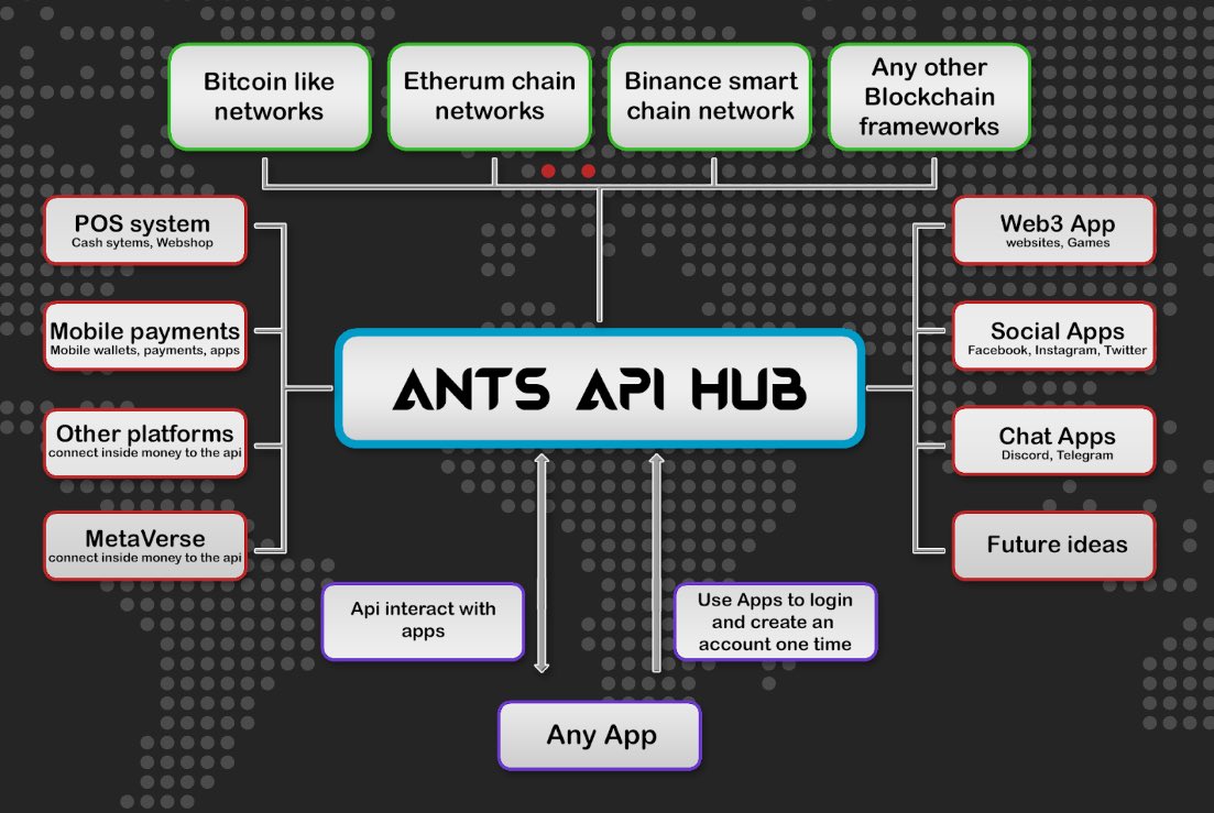tavalez74's tweet photo. Connect your "real business/shop/web3app" to our virtual hub and all can exchange secure data to each other via our #API_ANTS_Hub.
This our basic overview about our new powerful payment gateway "API ANTS Hub"
#Bitcoin #Etherum #BinanceSmartChain #Polkadot #BSCGems #Altcoins https://t.co/RZbKJmisKO