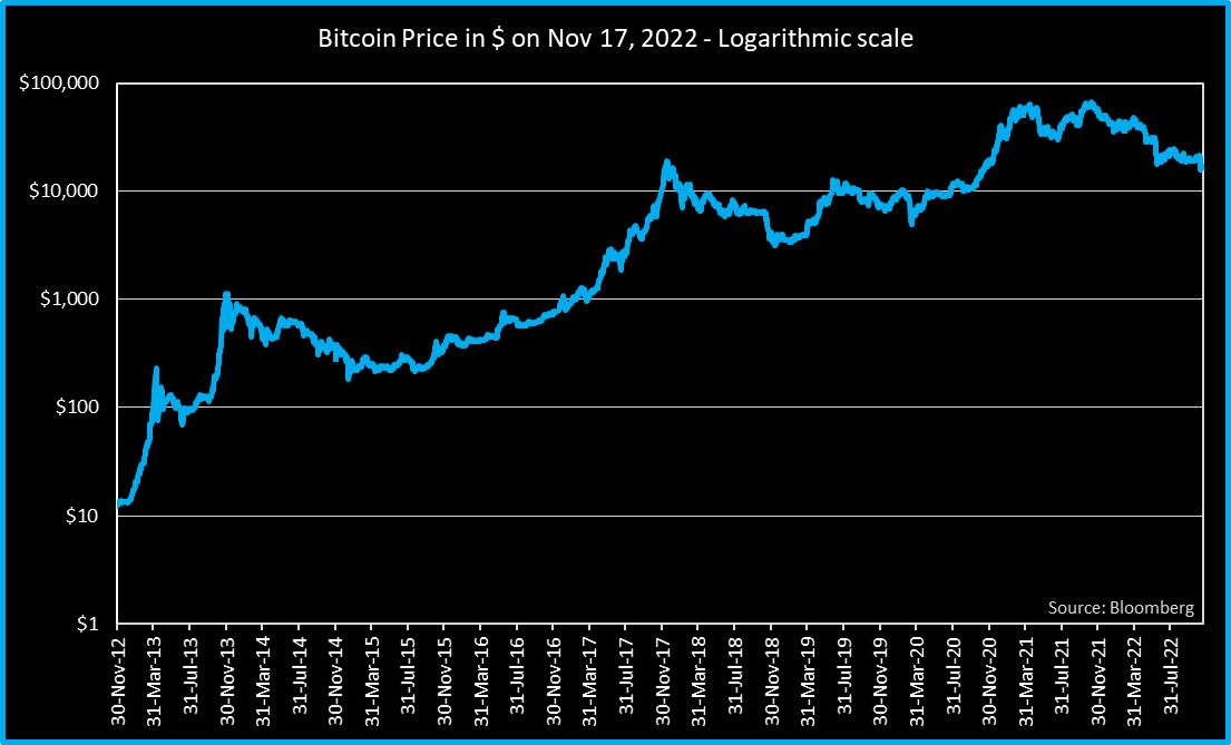 CryptoGraph21's tweet photo. Bitcoin Price in $ - Logarithmic scale https://t.co/u23Ogdjx8l