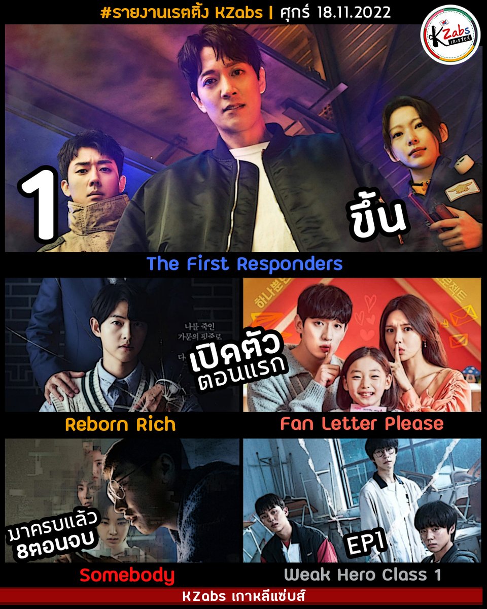 KZabsTalk's tweet image. 🇰🇷 #รายงานเรตติ้งKZabs ศุกร์ 18.11.2022

⭐️JTBC เปิดตัวซีรีส์ใหม่ #ซงจุงกิ เรตติ้งดีงาม ตามไปดูกันด่วนๆ เรื่องย่อ🔗 bit.ly/3aaKX4L ด้านแชมป์ทำนิวไฮ จาก 7.6% เป็น 9.4%

SBS #TheFirstReponders EP2: 9.4%📈🎉
JTBC #RebornRich: 6.058%⭐️
MBC #FanLetterPlease: 2%⭐️