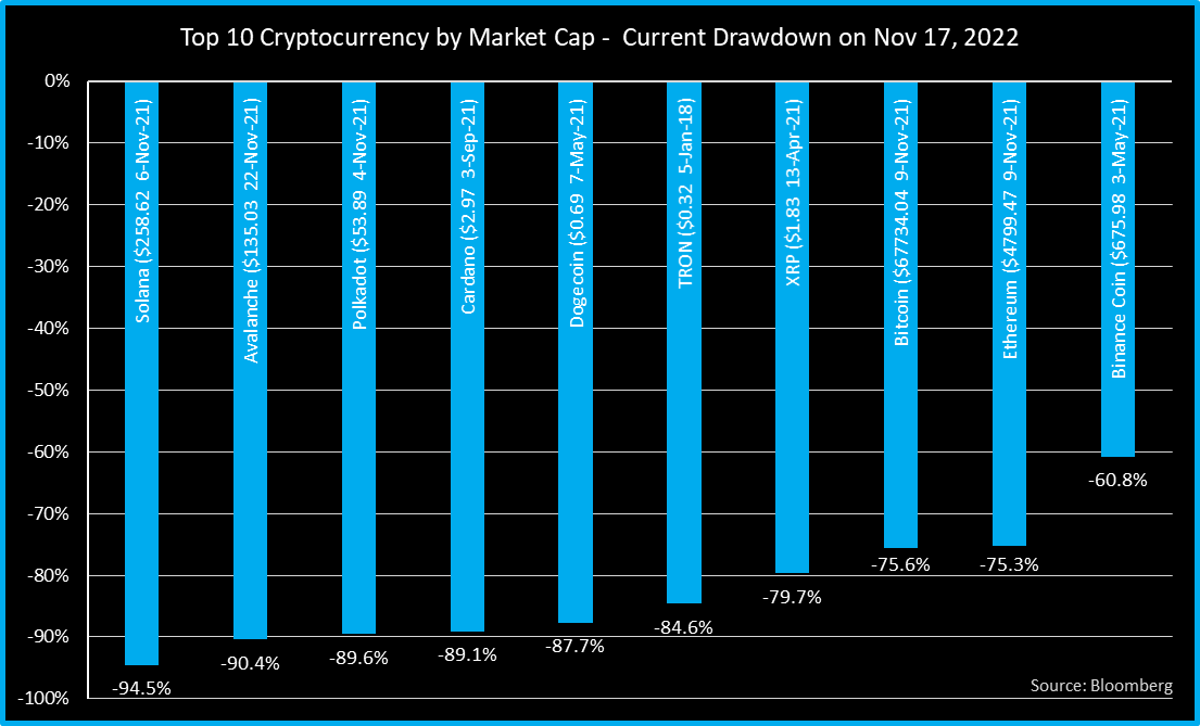 CryptoGraph21's tweet photo. Top 10 Cryptocurrency by Market Cap - Current Drawdown on Nov 17, 2022 https://t.co/YdpMlzzVEP