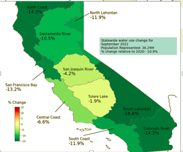 CaWaterBoards's tweet photo. Californians have stepped up with water conservation! Urban statewide water use in September 2022 dropped by 10.9% relative to Sept. 2020. All hydrologic regions in CA saw water use drops compared to 2020.
More info: https://t.co/bECF0AnYTB https://t.co/qLBkp8D01N