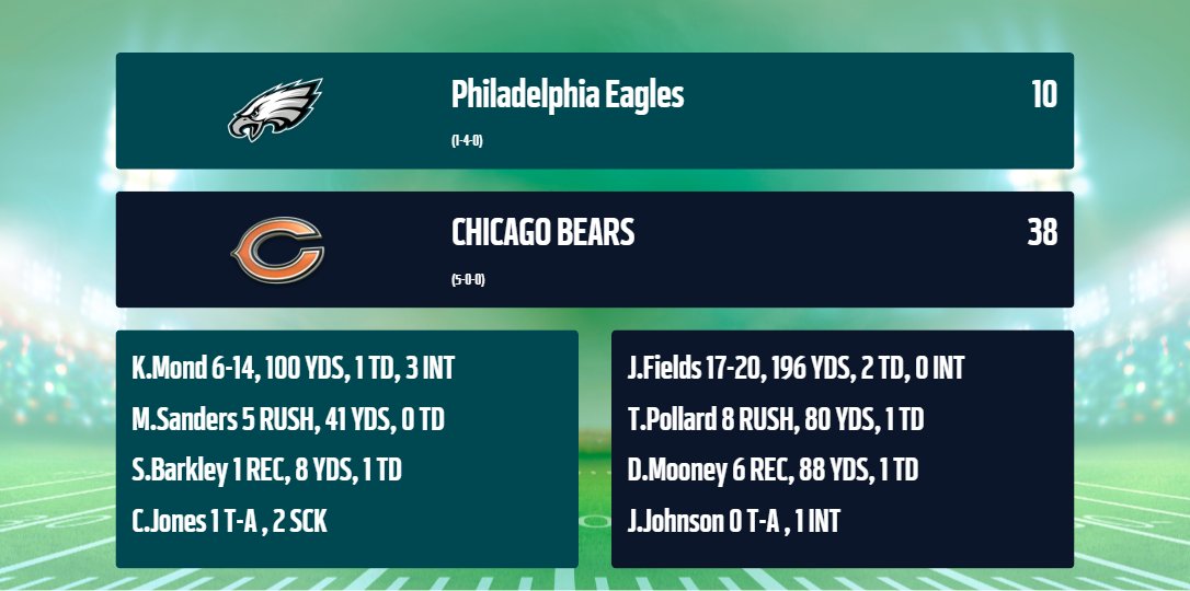 TflJuice's tweet photo. Controlled from Kickoff. A dominant performance as we finally get a win comfortably. Fields was clinical, an all-around good team win.

@GrownFolksOC @TFL_MaddenCFM https://t.co/NXjV0K24lH
