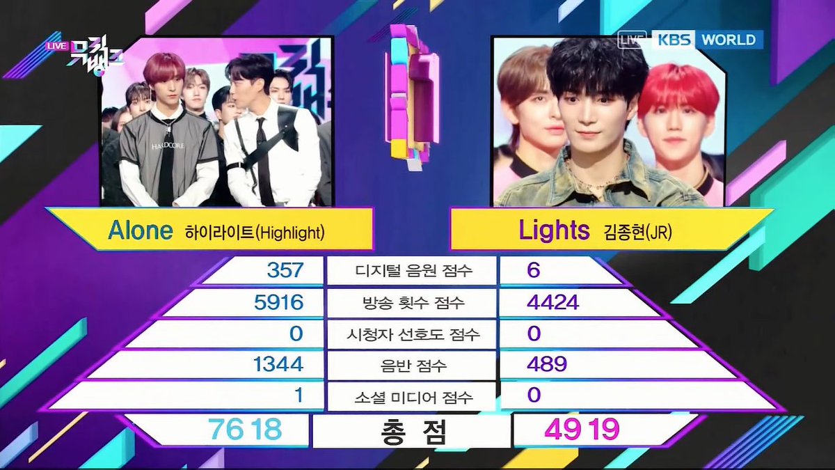kpopnews2_'s tweet photo. 🏆 Em 18 de novembro, o HIGHLIGHT conquistou a 3ª vitória de "Alone", no Music Bank.
Ao todo o grupo possuí 65 vitórias em programas musicais.
#HIGHLIGHT #ALONE3RDWIN https://t.co/Wv06WmvfAL