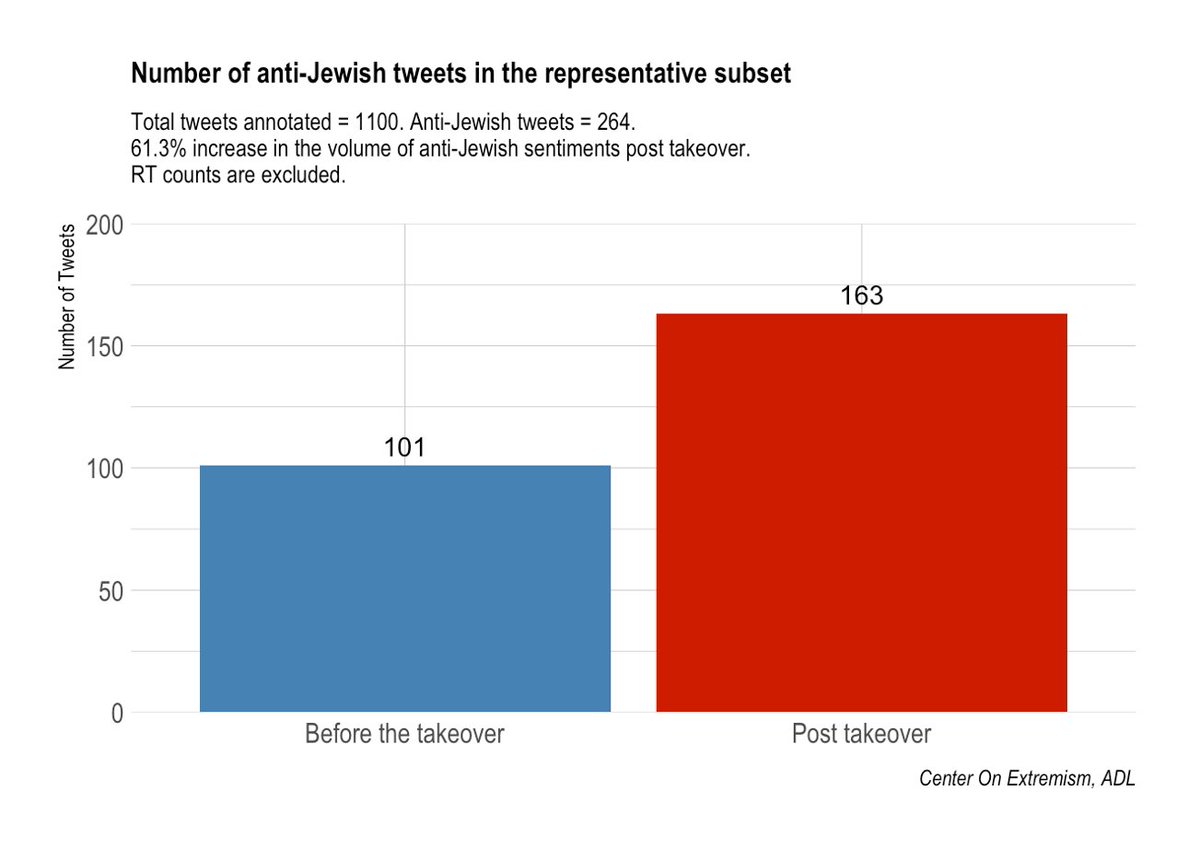 orensegal's tweet photo. Our findings indicate a 61.3% increase in the volume of tweets (excluding retweets) referencing “Jews” or “Judaism” with an antisemitic sentiment in the two weeks following Musk's Twitter takeover, compared to the two weeks prior. https://t.co/GtUVv6LfDl