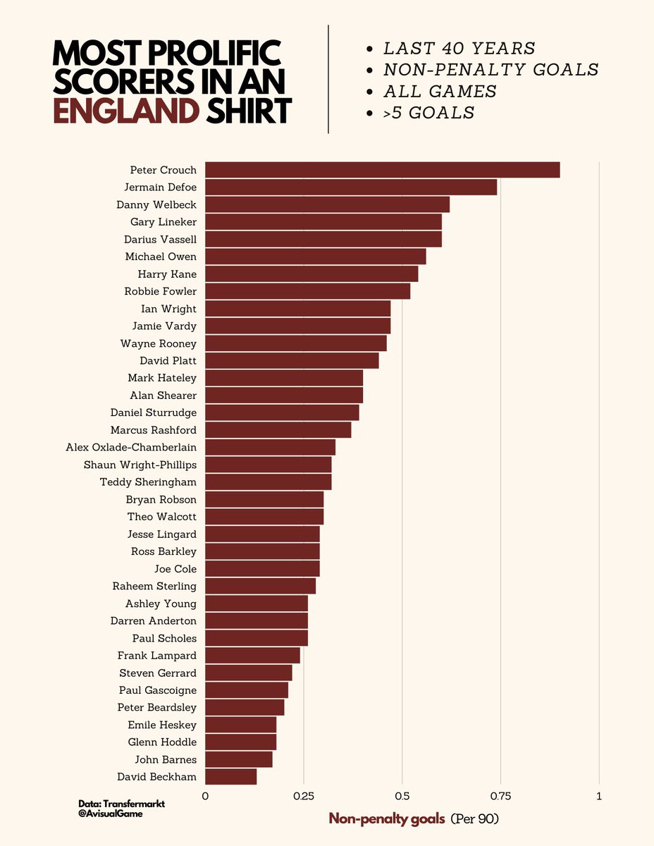 Here are the players with the highest non-penalty goal scoring rate for England in the past 40 years. 🏴󠁧󠁢󠁥󠁮󠁧󠁿⚽️