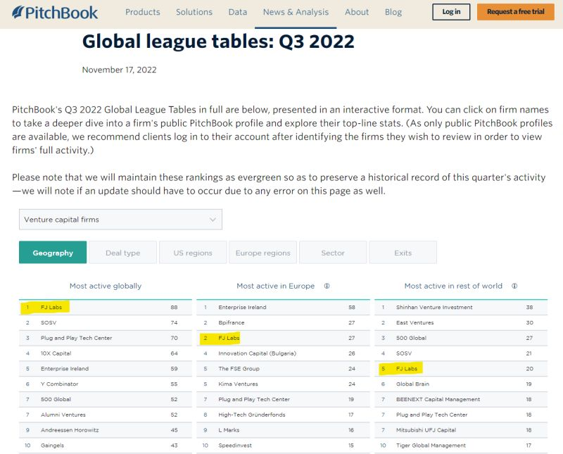 Contrary to popular belief, we feel that now is a FANTASTIC time to be investing in early-stage startups.

And we don't just talk the talk- according to Pitchbook, FJ Labs was the most active investor in the WORLD last quarter!