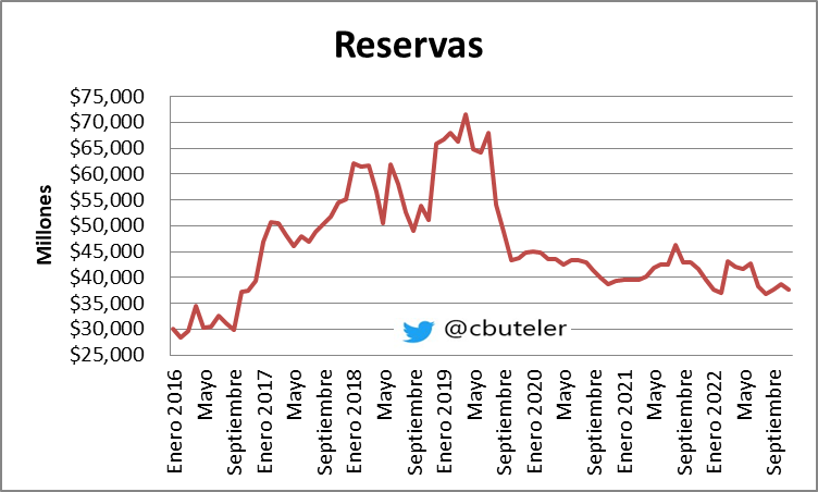 cbuteler's tweet photo. Las #Reservs terminaron en u$s 37.567 millones
En el día bajan u$s 49 millones🔴
En el mes caen u$s 1.106 millones🔴
En el año disminuyen u$s 1.933 millones🔴 https://t.co/yB7eqHuzhV
