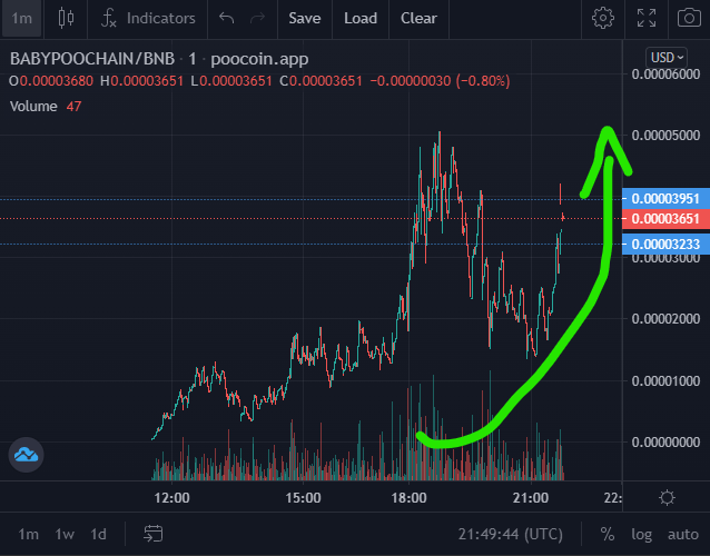 BabyPoochainBSC's tweet photo. New ATH incoming. 🚀

https://t.co/lTeqNfkOdT

#BabyPoochain #poochain #Bsc #newGem #100x #Bnb #Poo #Chain https://t.co/vVGj3ihzel