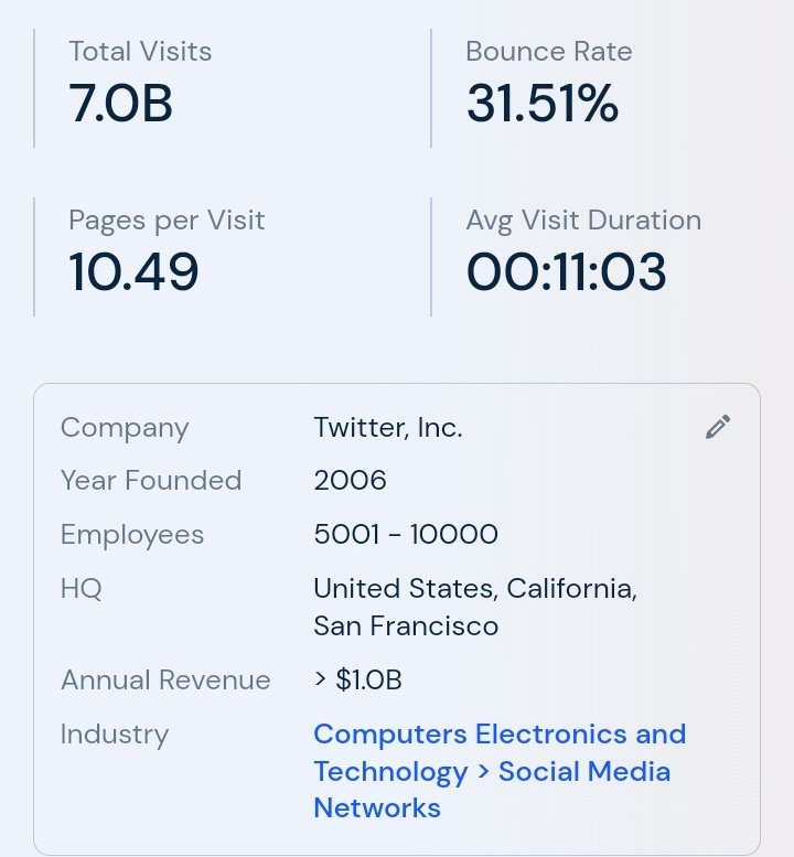 meetNoman's tweet photo. Indeed, stats tell Twitter not going to be shut down.
Use of Twitter increased this month from 6.8B to 7B (as compared to September) ~ @Similarweb
Rest about the Tech Stack, @elonmusk is master of it.
#RIPTwitter #Twittershutsdown #GoodByeTwitter https://t.co/jJeZwieeOy