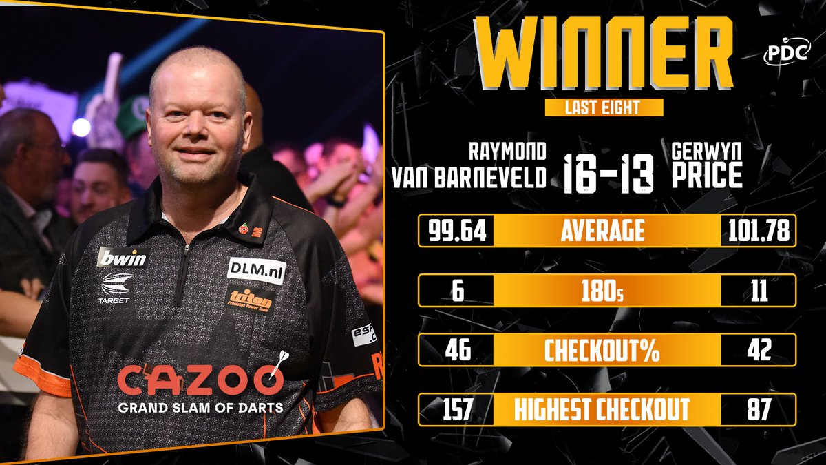 OfficialPDC's tweet photo. BRILLIANT BARNEY! 👏

Astonishing scenes in Wolverhampton, as Raymond van Barneveld recovers from 8-3 down to dump out reigning champion Gerwyn Price and secure his place in the Grand Slam semi-finals!

#GSOD | QF https://t.co/p8ih8Q3hTd