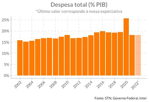 rvitoria's tweet photo. Muito se fala sobre os gastos extra teto, mas quando analisamos as despesas totais do governo, tivemos a primeira redução de gastos/PIB da série. Vamos terminar 2022 com cerca de 18,1%, contra 19,4% em 2018.
E ainda com espaço para melhorar no qualitativo, debate deixado de lado. https://t.co/VNGloj6eQF
