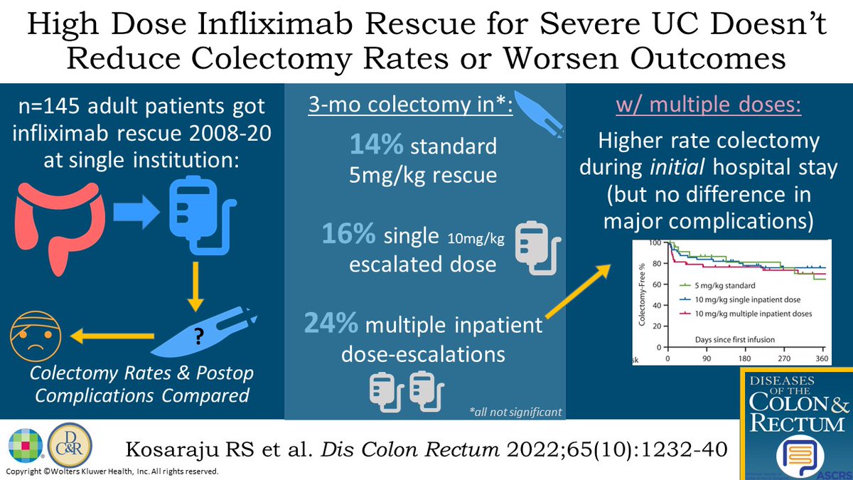 Dose-Intensified Infliximab Rescue Therapy for Severe Ulcerative Colitis Does Not Reduce Short-term Colectomy Rates or Increase Postoperative Complications bit.ly/3tllmvU - a #DCRJournal visual abstract from @evanmessaris @annebchin @KyleCologne @SamAtallahMD