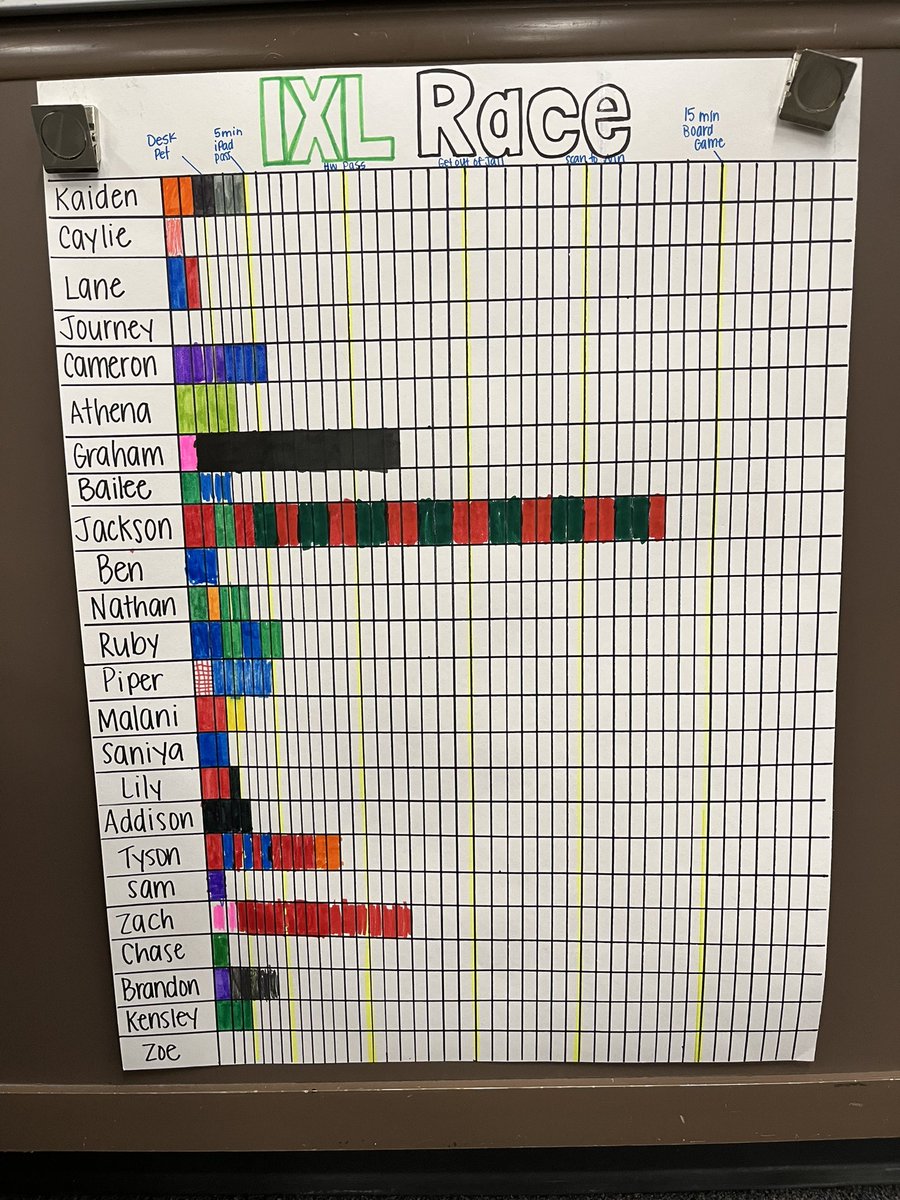 mrs_odoherty's tweet photo. Having some fun tracking our progress in @IXLLearning! https://t.co/3o2QGK0xPm