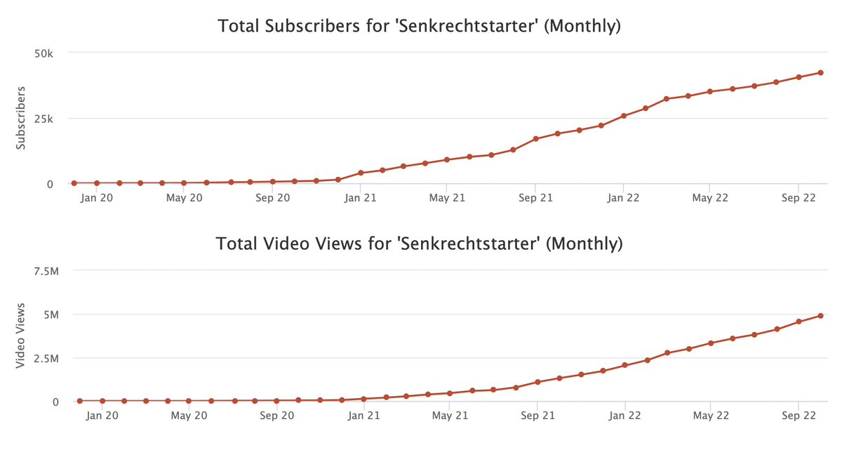 Senkrechtstarter tweet media