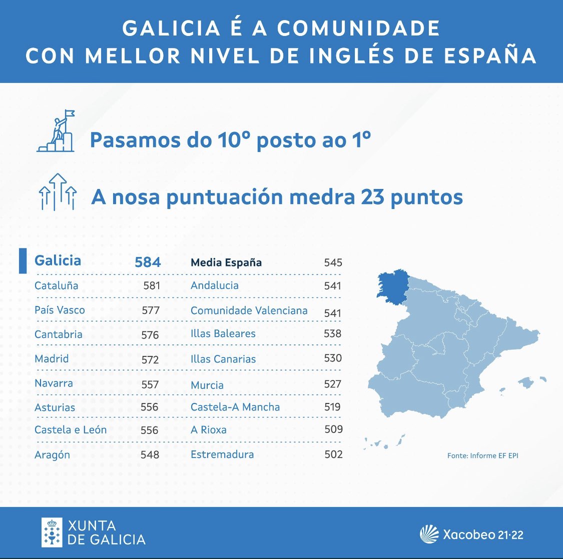 como puede ser que galicia, cataluña y país vasco estén a la cabeza en competencia en lengua inglesa? cuantas más horas de lenguas regionales menos de inglés no? si ya tienen que aprender una lengua a mayores deberían estar a la cola en nivel de inglés no? no entiendo nada