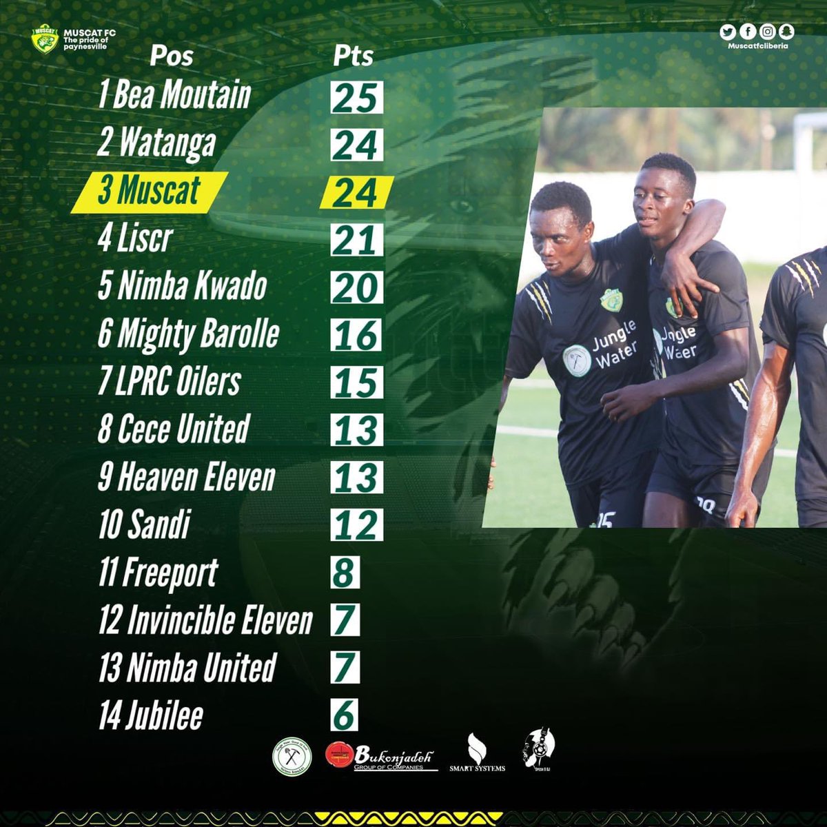 After our previous game, we are one point margin to the top with more works to do🦁