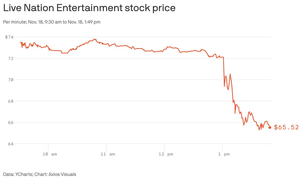 Axios on Twitter "The stock price of Live Nation, which merged with