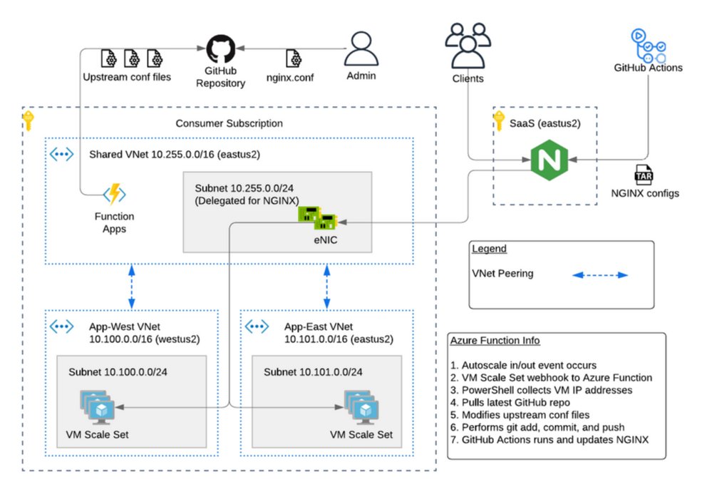 garynewe's tweet image. The F5 @nginx for Azure #SaaS offering can be used for a Multi-Region Architecture. @realJeffGiroux with the hub and spoke architecture. bit.ly/3EHciYK