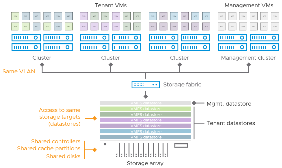 vmwarevsan's tweet image. The flexible storage array architecture in #vSAN can help your enterprises achieve multi-tenancy while reducing costs. 🤩 

Head over to #TechZone to learn how: bit.ly/3NRk453