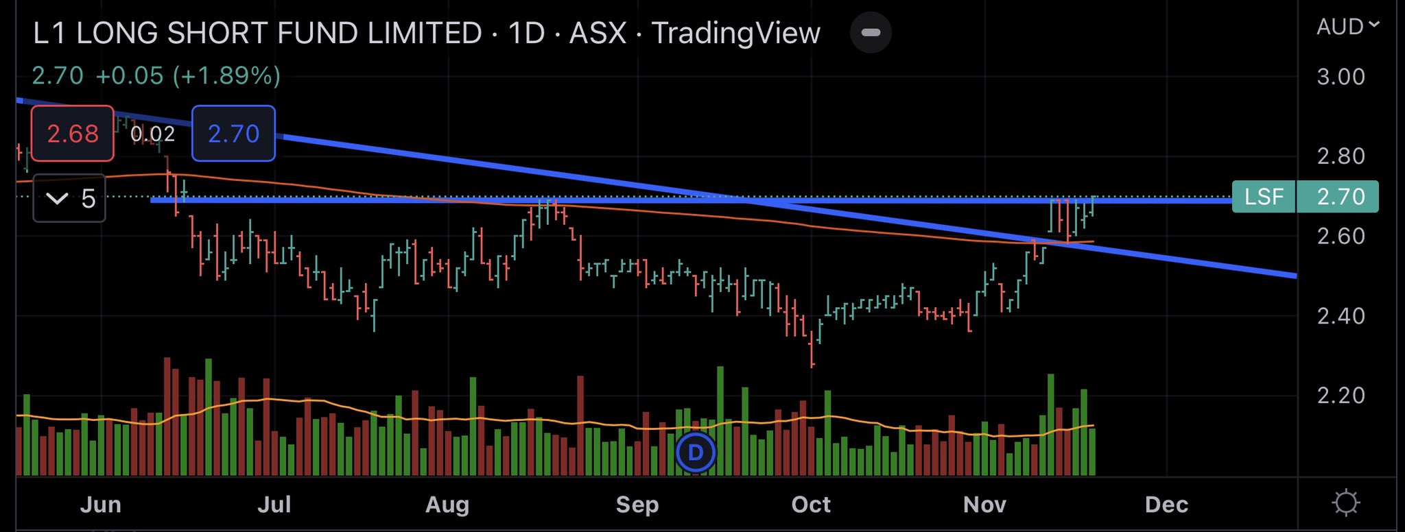 Ryan on Twitter "LSF popped up on scans. Essentially tracks XAO. 8