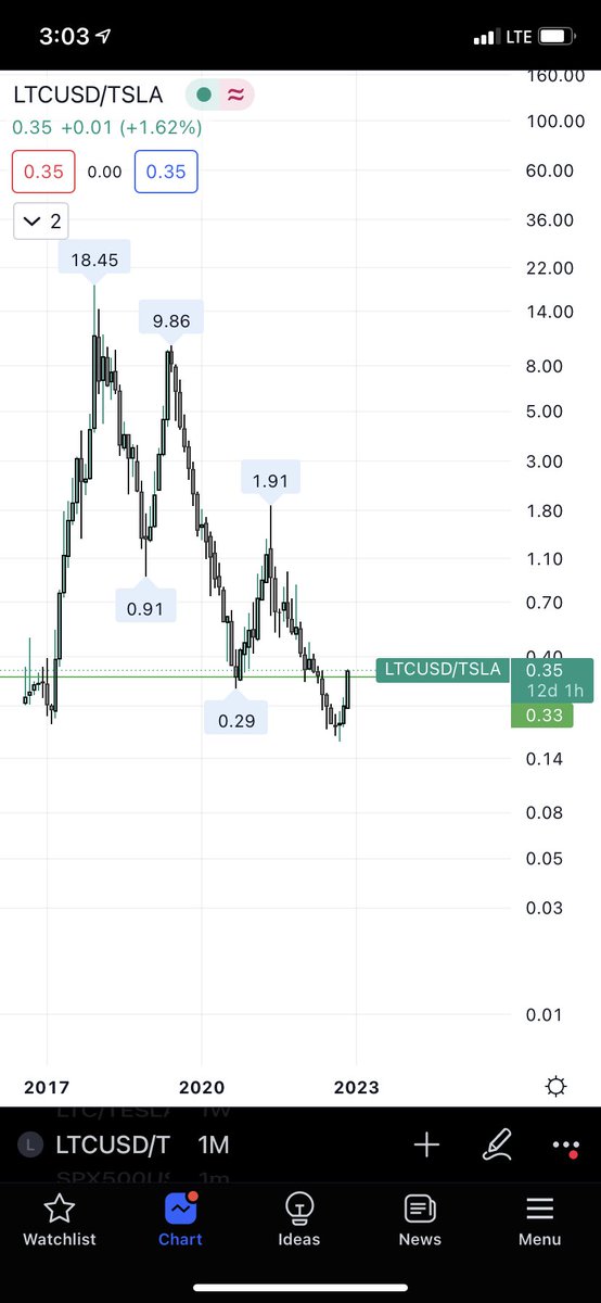 $tsla holders in disbelief that $ltc is a better investment short term right now