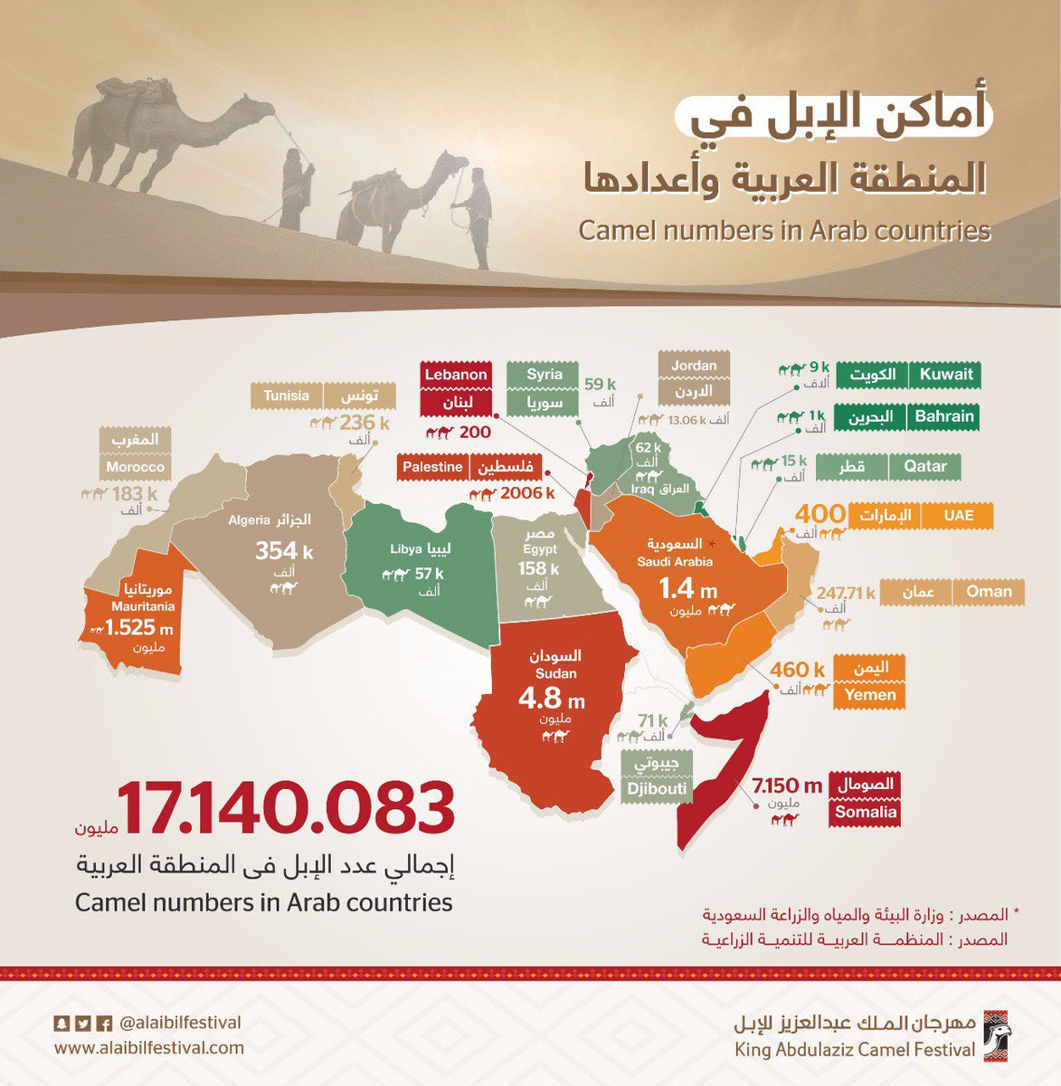 M05Gu's tweet photo. الجمل حيوان أثير لدى العربي والأكثر التصاقاً بحياته وحيثما وجد يوجد معه، أكثر أعداده الآن في:الصومال7,150مليون، السودان 4,8 مليون، موريتانيا 1,525 مليون، السعودية 1,4 مليون، هل يمكن اعتبار هذه النسب مؤشر على تواجد وهجرة القبائل العربية قديماً ؟
المصدر في الصورة . https://t.co/Gze0ymzKvM