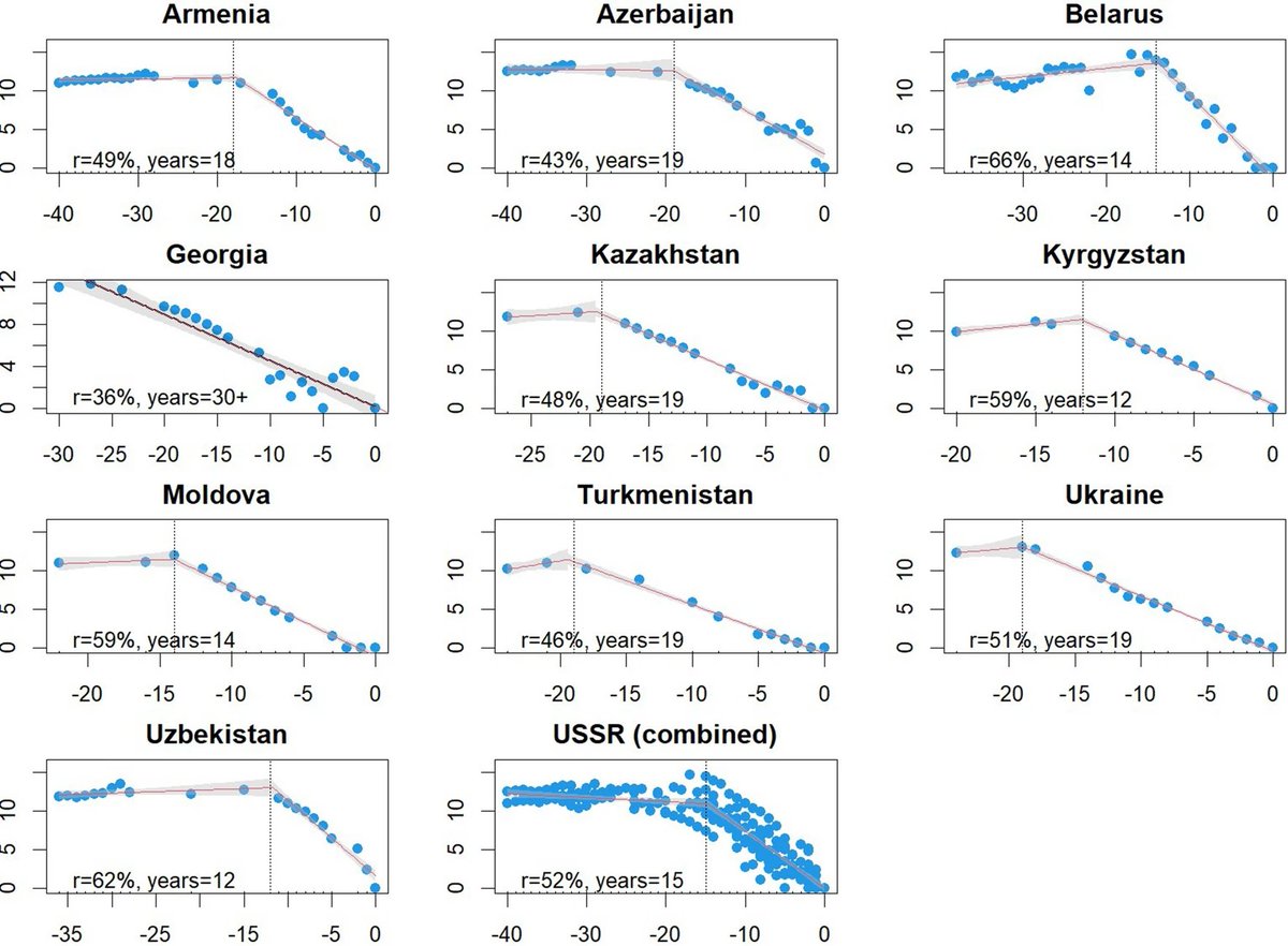 cohenjm's tweet photo. That median (which ignores all the programs that haven't gotten there yet!) hides a diverse spectrum of elimination pathways, but together they suggest we need to plan for the long haul, finding ways to maintain quality case management and vector control coverage for many years https://t.co/aS3X1Lvt3O