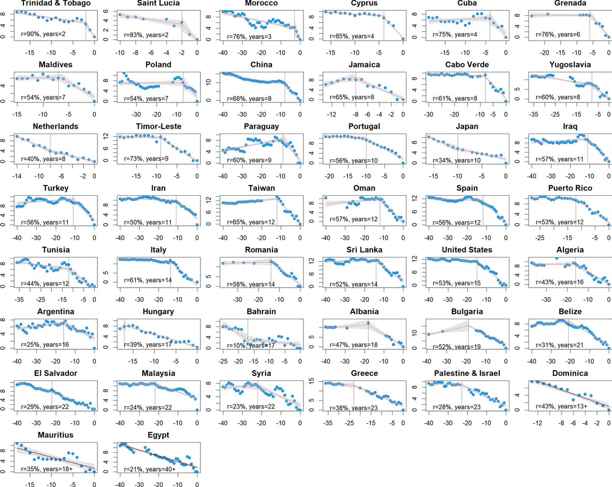 cohenjm's tweet photo. That median (which ignores all the programs that haven't gotten there yet!) hides a diverse spectrum of elimination pathways, but together they suggest we need to plan for the long haul, finding ways to maintain quality case management and vector control coverage for many years https://t.co/aS3X1Lvt3O