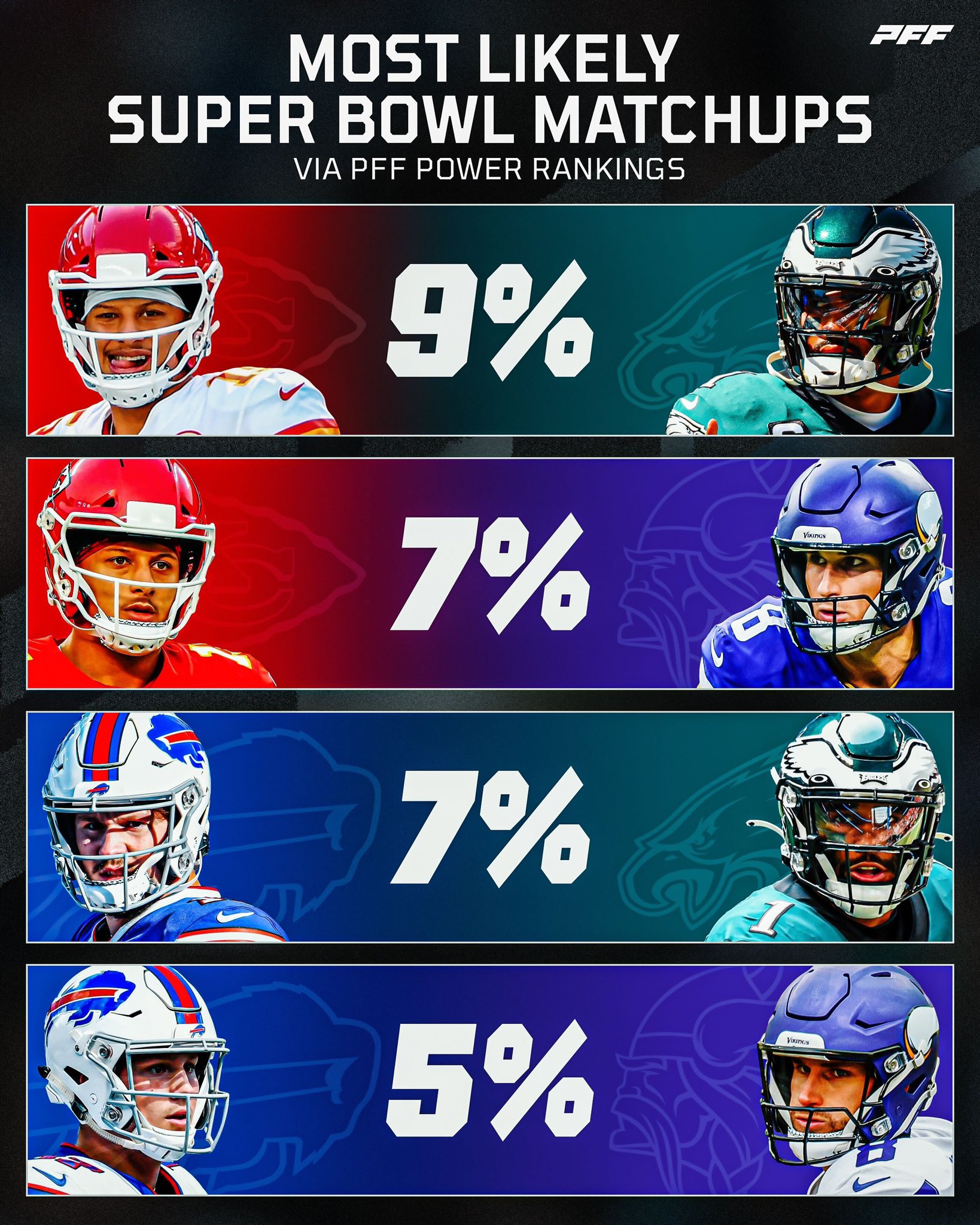 PFF on Twitter "What is the most likely Super Bowl matchup? https//t
