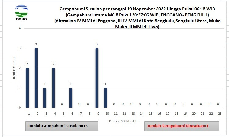 Pasca gempa Mag.6,7 semalam, hingga pukul 6 WIB pagi pagi ini, BMKG mencatat aktivitas gempa susulan (aftershocks) di Samudra Hindia Bengkului terjadi sebanyak 13 kali gempa dengan magnitudo bervariasi.