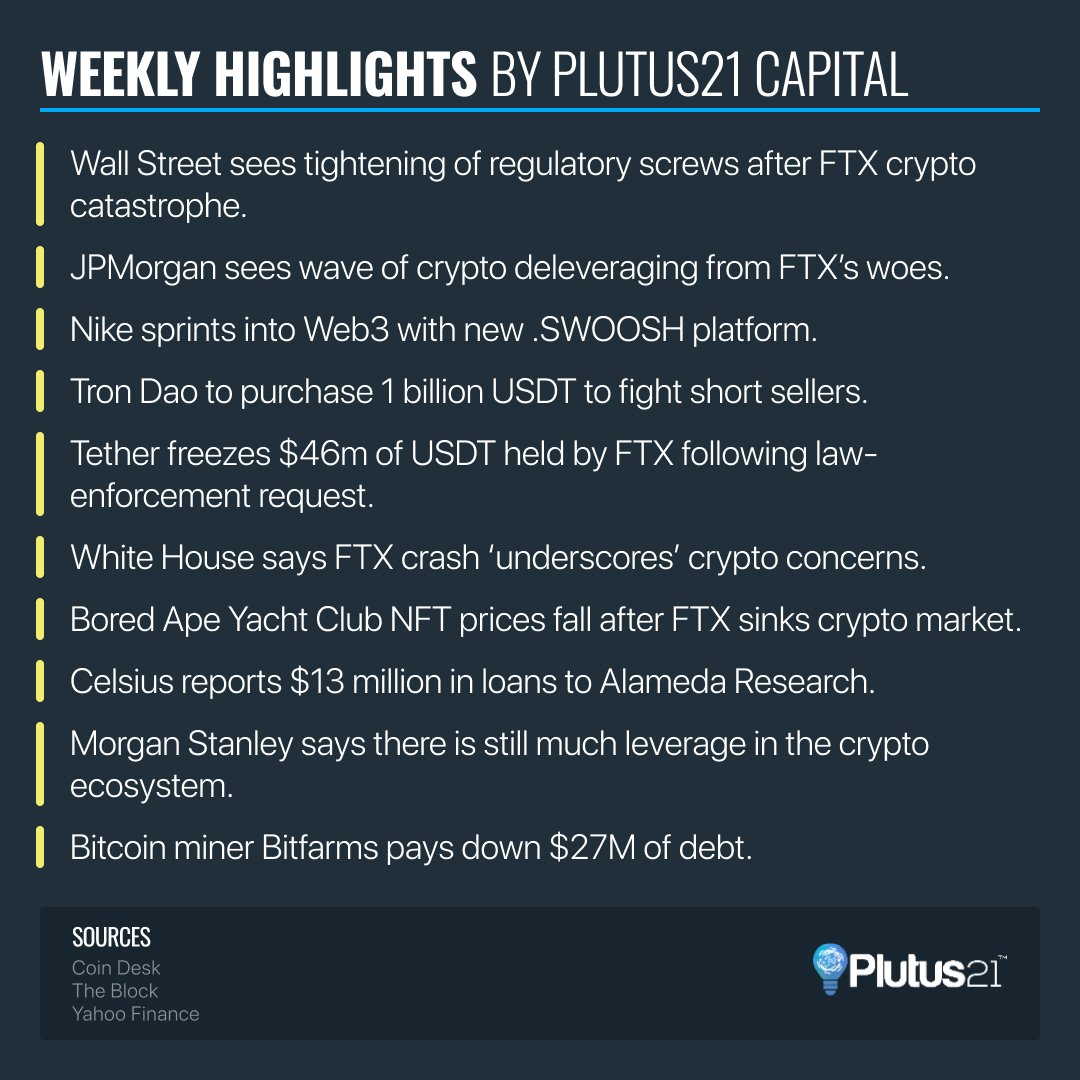 _plutus21's tweet photo. Highlights of the Blockchain Week 📰

#blockchain #crypto #investment #Bitcoin #Finance https://t.co/VUrqowDR4Y