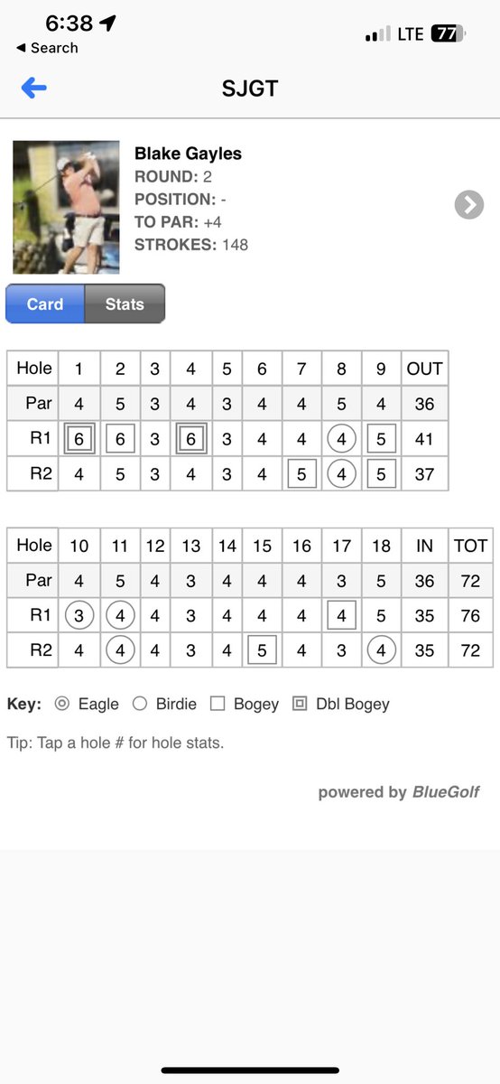 What a weekend! I truly go to experience the highs and lows of golf. Started +5 through 4 and battled back to shoot +4. Next day conditions were brutal and managed to shoot 73, and unfortunately signed a 72 and got disqualified. Not a bad performance to not have my A-game. #golf