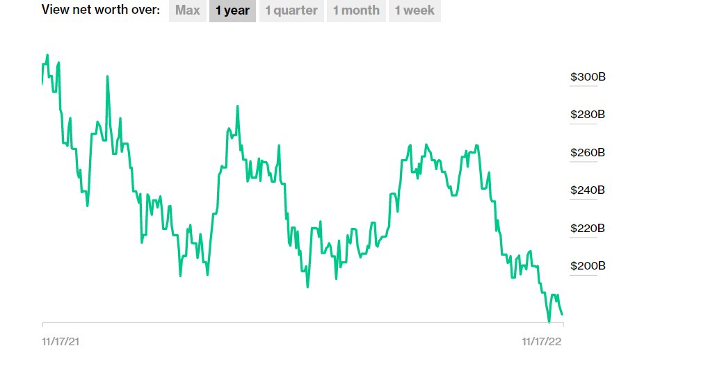 MuskNetworth's tweet image. Since offering to buy Twitter, Musk's net worth has decreased by nearly 80 billion. That's enough to fund the (National Science Foundation) @NSF for nearly a decade. nsf.gov/about/congress…