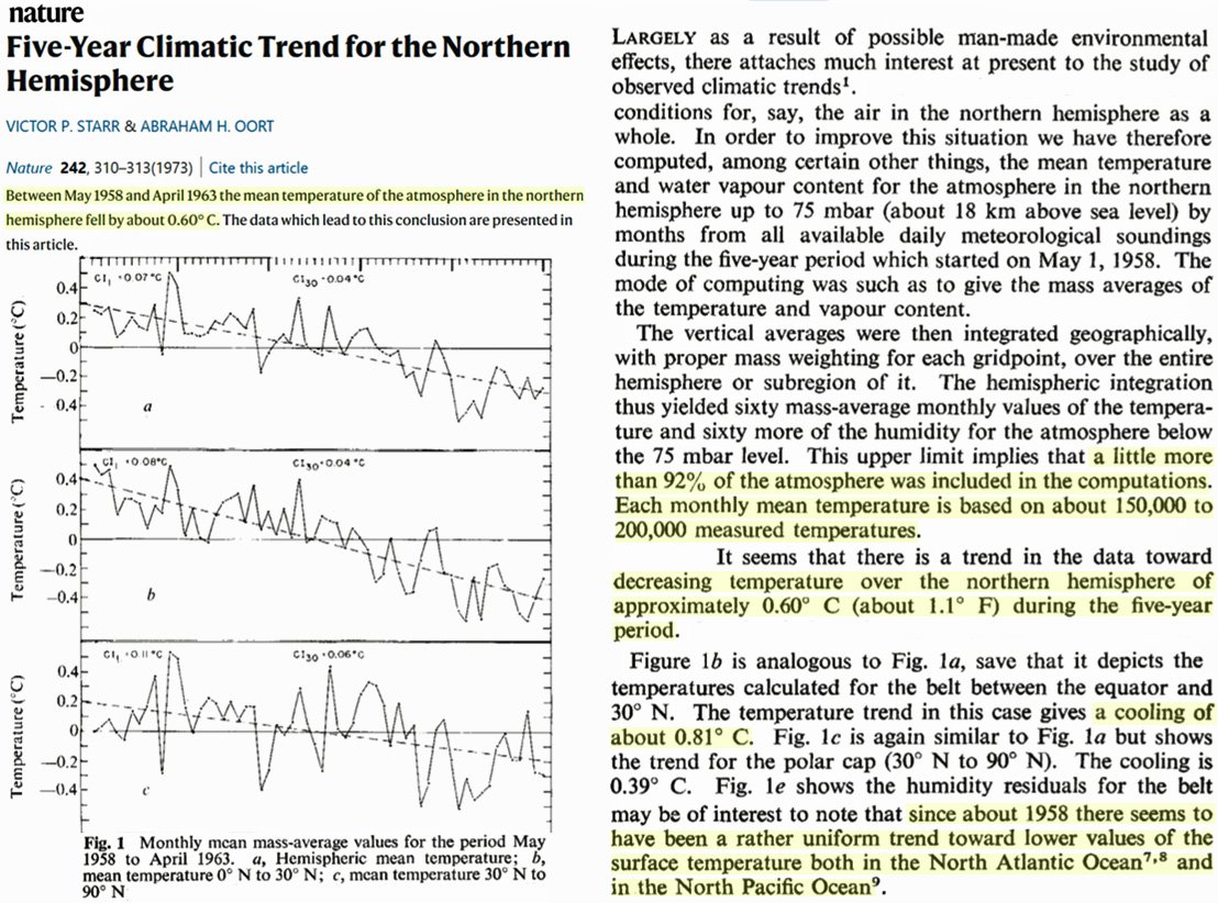 SimonMaxfield8's tweet photo. @EG10WX @BioSynchro @Con2704 @ChrisMartzWX It was a 0.3 to 0.4°C cooling from 1940-1970 until the 1980s. Then they changed the data so it wouldn't be so pronounced.

The Northern Hemisphere even cooled by -0.6°C from 1958 to 1963. So they erased that too.

#AnotherBadApple 🥴 https://t.co/xUOaJ5cOnS