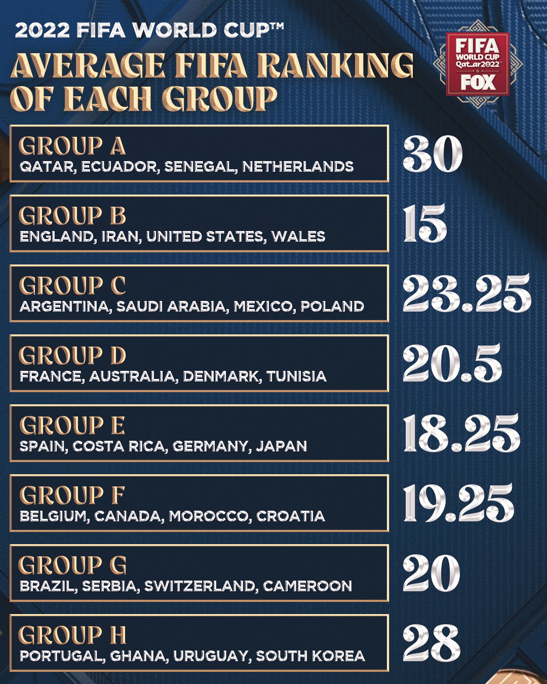 FOX Soccer on X: The average FIFA ranking of the groups at the 2022 FIFA  World Cup 👀📊 How do you rate your team's group?   / X