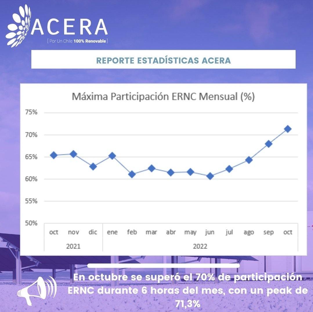 Lo mejor de Octubre:

☀️🌬💧6 horas con más del 70% de la electricidad generada con energías renovables no convencionales. 

Y un peak de 71,3%.

Sigamos consolidando las energías renovables y almacenamiento para que sean más horas cada mes y alcancemos un Chile 100% renovable.