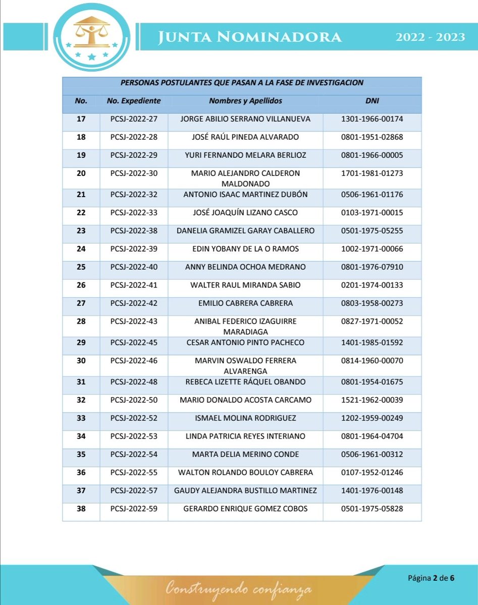 JNominadoraHN's tweet photo. Adjuntamos el listado de las personas que siguen en el proceso, aprobando las tres pruebas reguladas en el art. 17 de nuestra Ley. https://t.co/v7cX55qmHO