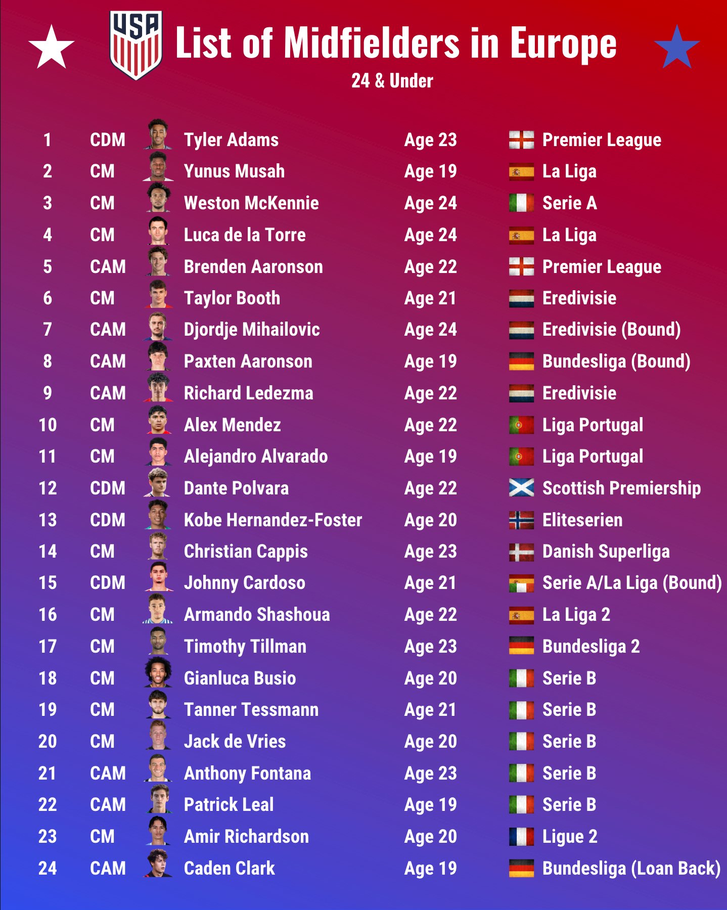 US Soccer's Bot on Twitter "The American Midfield is in good hands 