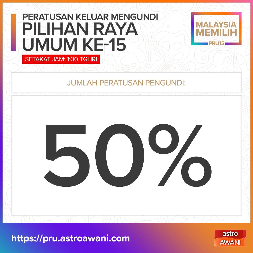 Setakat 1 tengah hari, peratusan keluar mengundi mencatatkan sebanyak 50%

Terus keluar mengundi, kita usahakan untuk capai #Undi100Peratus

#MalaysiaMemilih
#PRU15