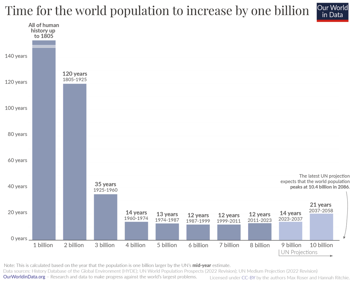 The time taken for the world population to increase by one billion 👇

We are past the peak growth rate, so the time is getting longer.

New UN projections don't expect us to reach 11 billion.

--
Just updated this chart on <a href="/OurWorldInData/">Our World in Data</a> with the latest UN projections.