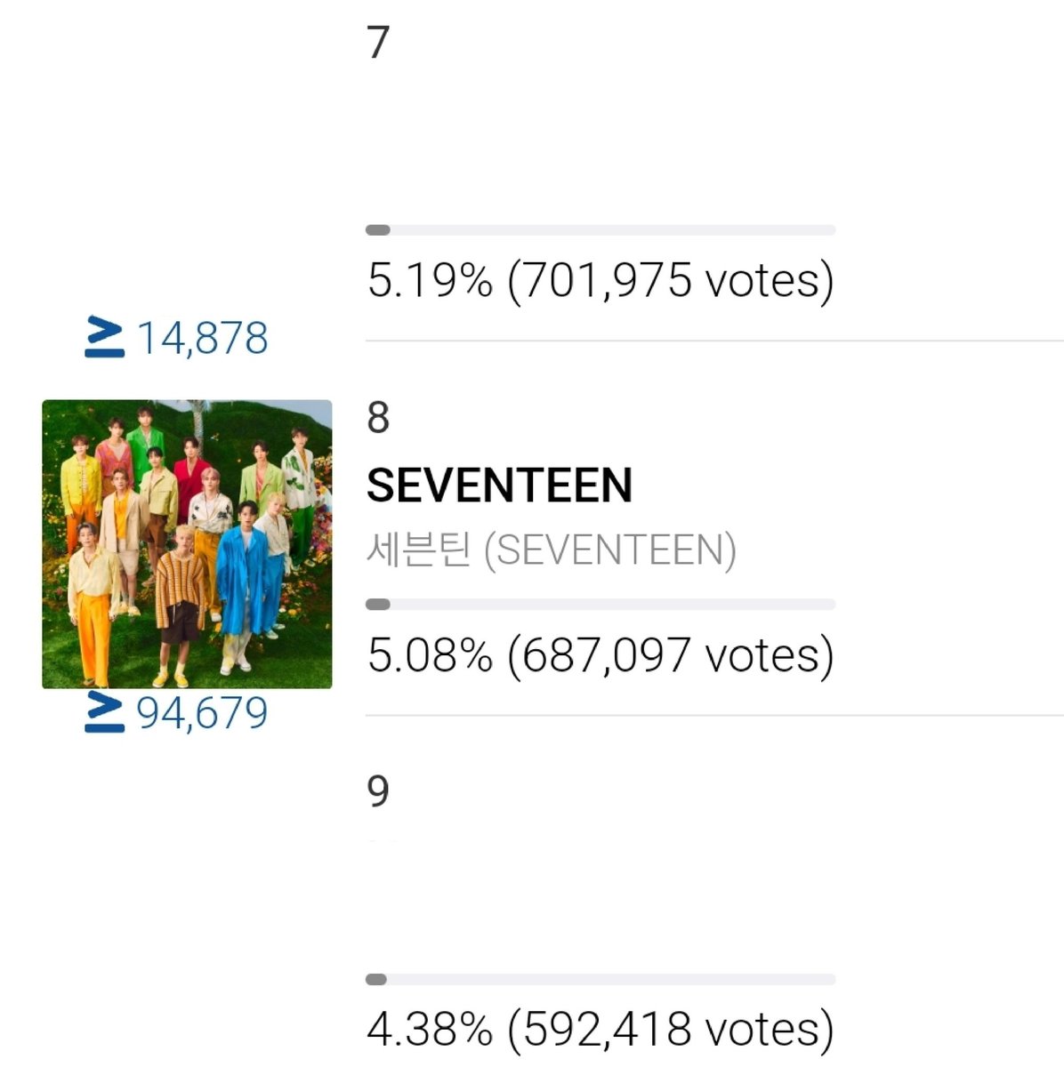 0526SVTVOTE's tweet photo. 📢 [MAMA 마감 D-5]

🚨 MAMA 8위로 하락

시간이 지날수록 초반 투표 화력보다 일일득표수, 점유율이 모두 하락하여 순위가 떨어지고 있습니다. 얼마 남지 않았으니 더 적극적인 투표 참여 부탁드립니다.🥺

#투표하고치얼스 #캐럿은_하면_해 https://t.co/4sDefBre2C