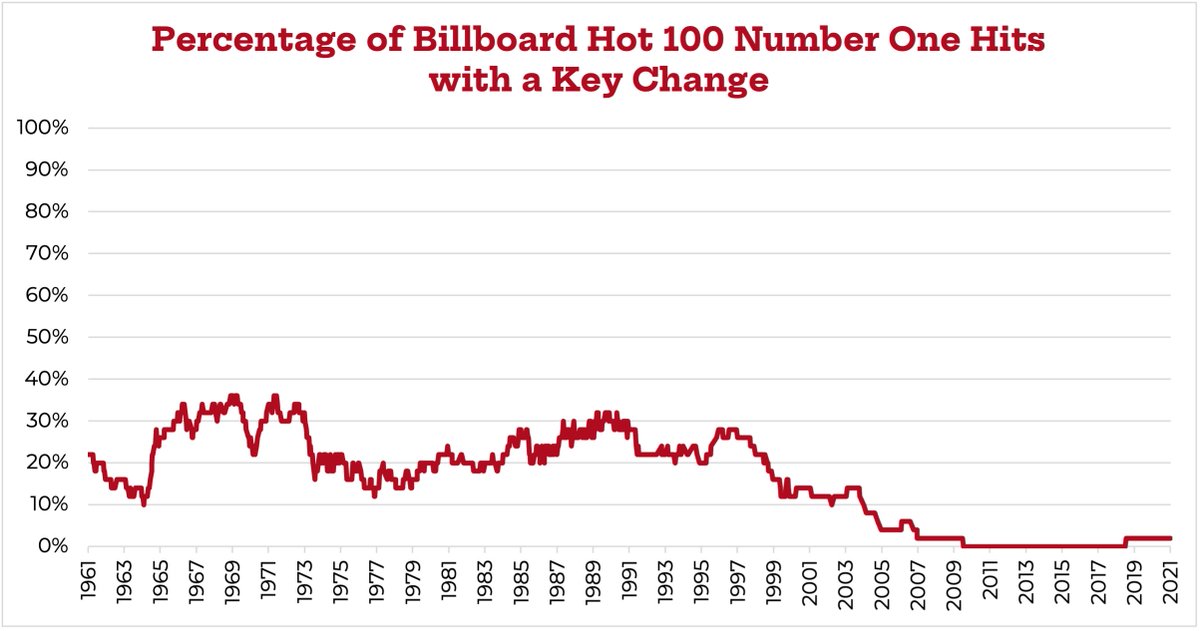 Pop songs don’t have key changes anymore. tedium.co/2022/11/09/the…
