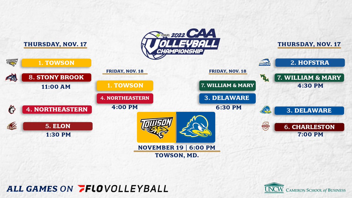 The 2022 CAA Volleyball Championship presented by <a href="/PrimisBank/">Primis</a> is down to the FINAL day. 

No. 1 <a href="/Towson_VB/">Towson Volleyball</a> &amp; No. 3 <a href="/Delaware_VB/">Delaware Volleyball</a> face off for the 🏆

#CAAChamps