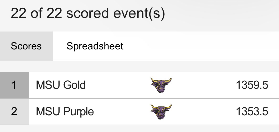 Minnesota State Intrasqaud Was 🔥🔥🔥🔥🔥! 6 all-time records went down! 

Women's 60m: 7.48
Women's 200m: 24.31
Women's long jump: 6.31m (20'8.50")
Women's Shot Put: 15.59m (51'1.75")
Men's Pole Vault: 5.10m (16'8.75")
Mens Long Jump: 7.78m (25'6.25")

The HERD is ready