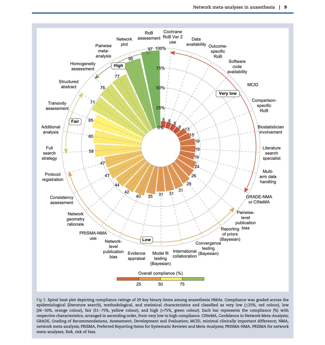 Dr. Vishal Uppal MBBS, FRCA 🇨🇦🇮🇳🏴 (@ropivacaine) on Twitter photo Our 🆕 paper <a href="/BJAJournals/">British Journal of Anaesthesia</a> assessing epidemiological, methodological & statistical characteristics of NMAs in anesthesia
🔗 bjanaesthesia.org/article/S0007-…
Great collaboration <a href="/DalAnesthesia/">DalAnesthesia</a> & <a href="/WesternU/">Western University</a>
🙏co-authors <a href="/hermansehmbi/">Herman Sehmbi</a> @susanne_retter <a href="/Ushma21s/">Ushma Shah</a> Derek Nguyen <a href="/janetmartinwho/">Janet Martin</a> Our 🆕 paper <a href="/BJAJournals/">British Journal of Anaesthesia</a> assessing epidemiological, methodological & statistical characteristics of NMAs in anesthesia
🔗 bjanaesthesia.org/article/S0007-…
Great collaboration <a href="/DalAnesthesia/">DalAnesthesia</a> & <a href="/WesternU/">Western University</a>
🙏co-authors <a href="/hermansehmbi/">Herman Sehmbi</a> @susanne_retter <a href="/Ushma21s/">Ushma Shah</a> Derek Nguyen <a href="/janetmartinwho/">Janet Martin</a>