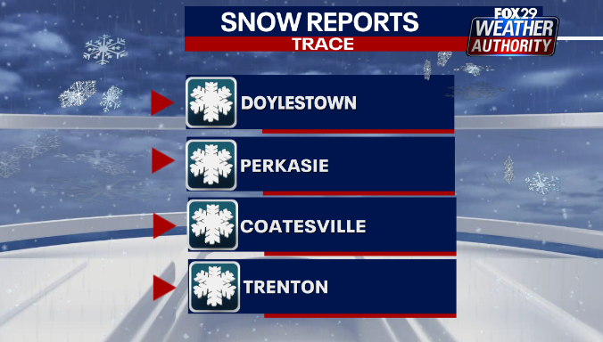 ScottFox29's tweet photo. Trace of #snow reported in several areas this evening #firstflakes @FOX29philly #PAwx https://t.co/J6JN22eFc4